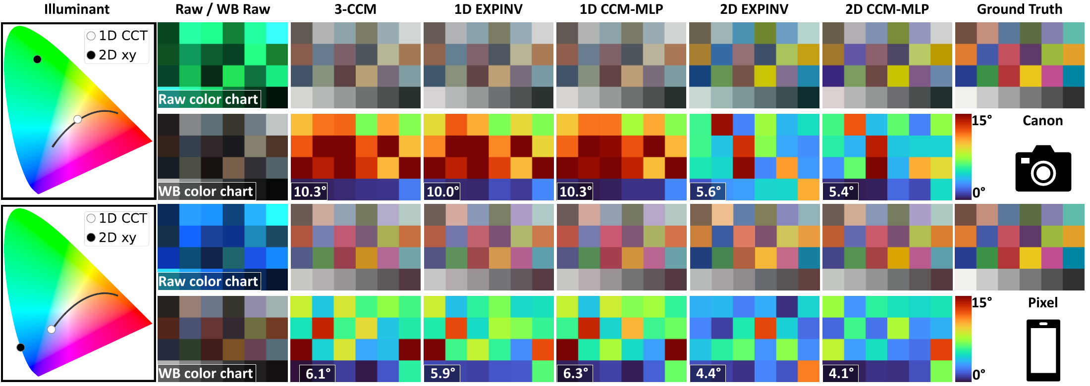Colorimetric mapping results on the laboratory dataset for green and blue LED illuminants, Canon and Pixel cameras