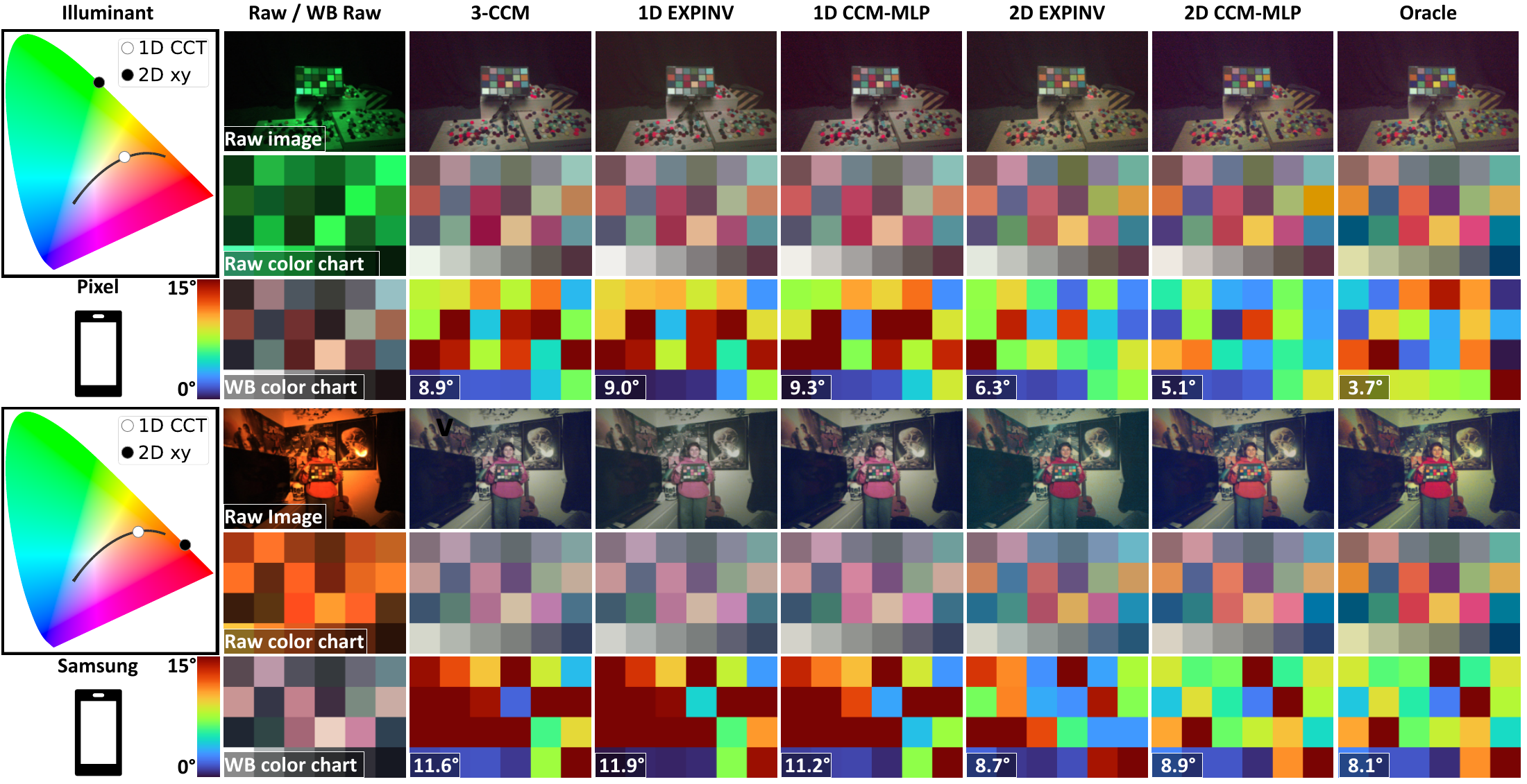 Colorimetric mapping results on in-the-wild captures for green and orange LED illuminants, Pixel and Samsung cameras