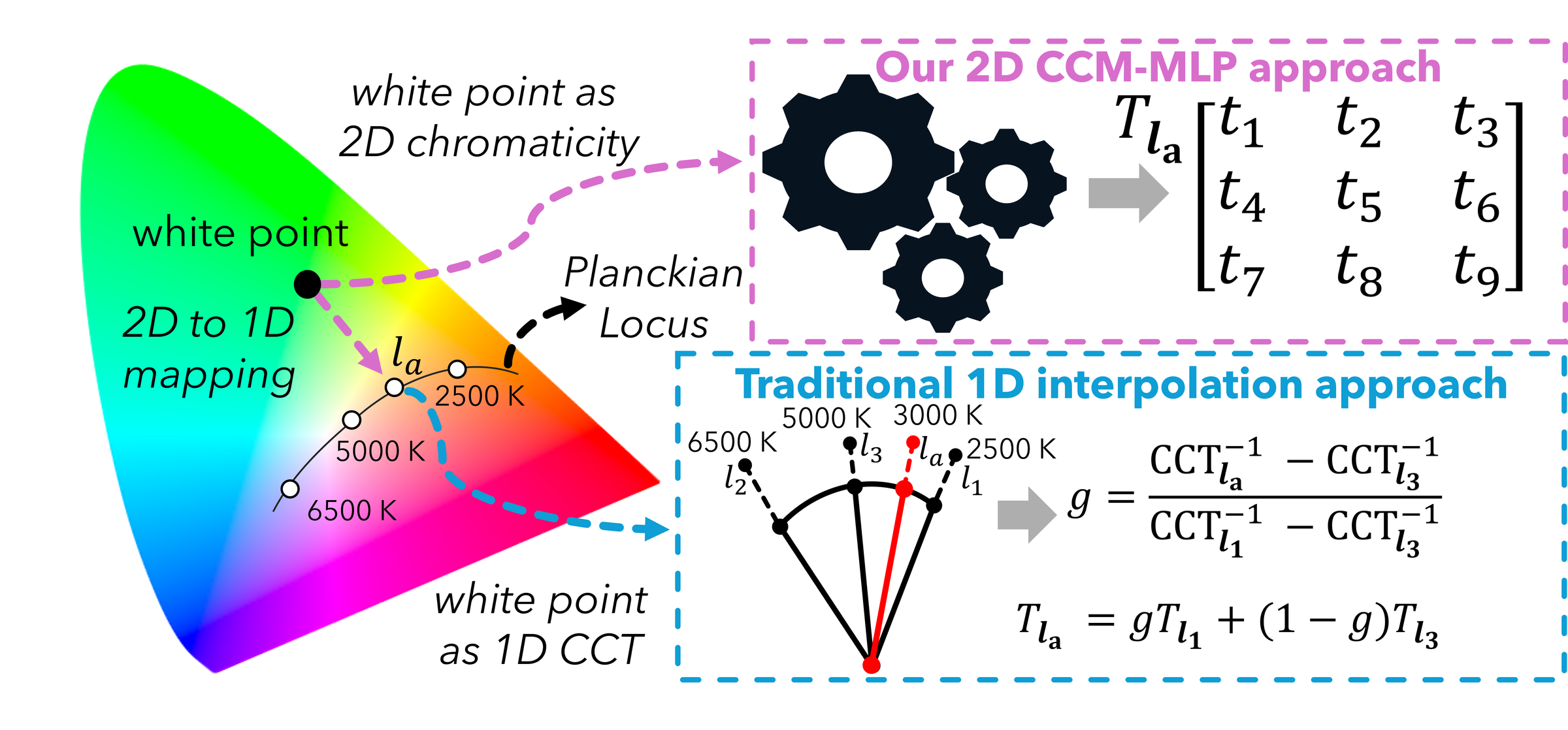 Our 2D chromaticity CCM-MLP approach compared with traditional 1D Planckian interpolation
