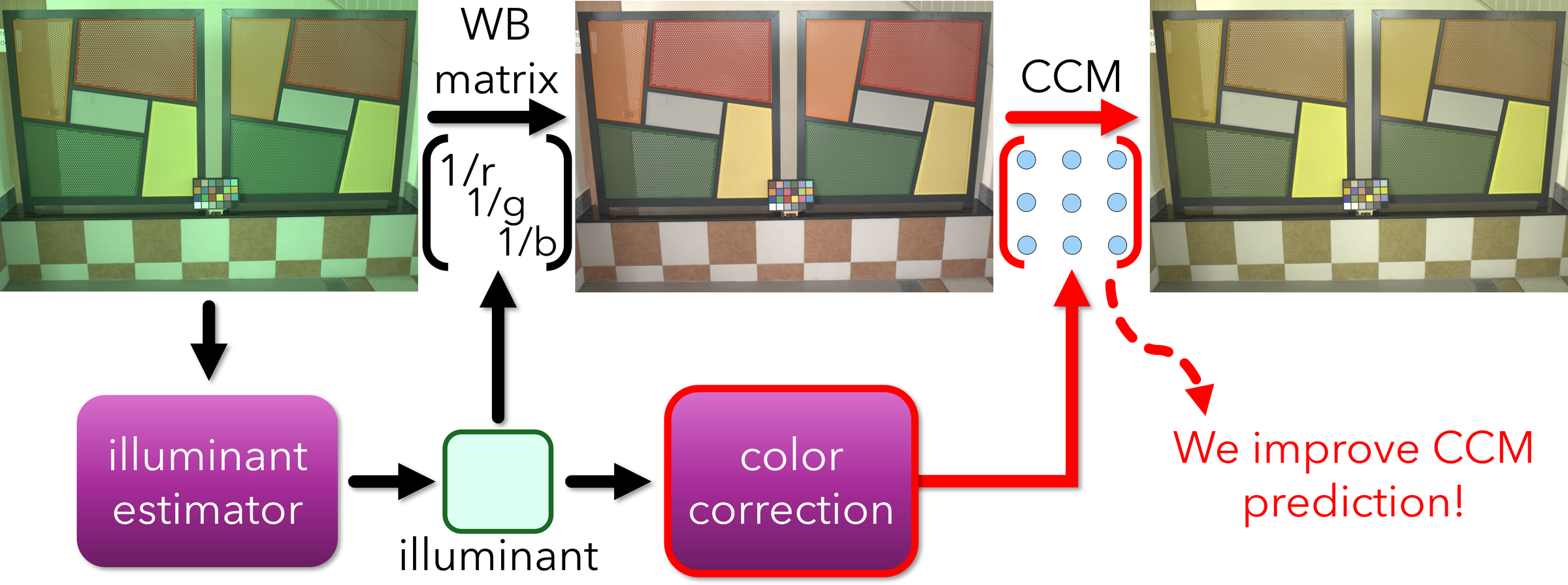 Colorimetric mapping stage: raw image, white balance matrix, white balanced image, CCM, corrected output, with an illuminant estimator feeding the pipeline