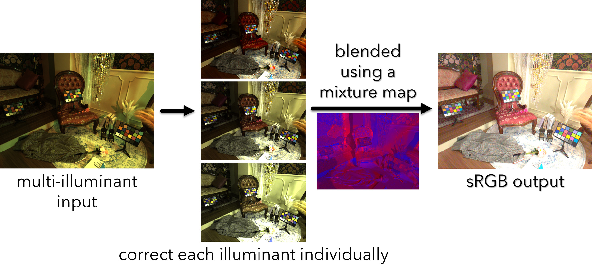 Multi-illuminant input, corrected once per illuminant, blended with a mixture map into the final sRGB output
